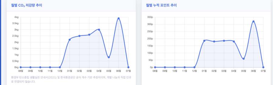 월별 CO2 저감량 추이와 월별 누적 포인트 추이 영역 차트