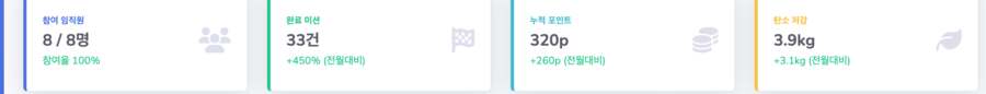 참여 임직원·완료 미션·누적 포인트·탄소 저감 KPI 카드