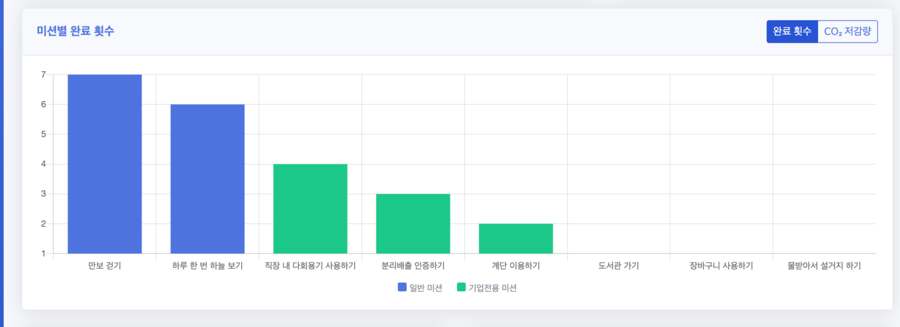 미션별 완료 횟수 막대 차트 — 일반 미션과 기업 전용 미션 구분